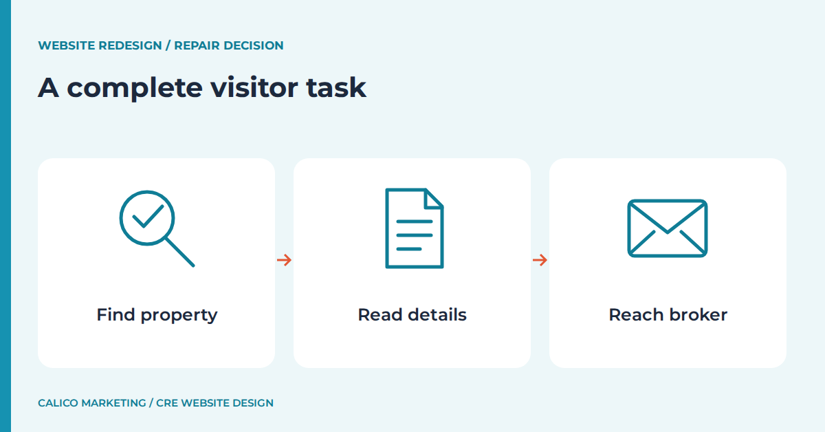 A complete visitor task: Find property, Read details, Reach broker