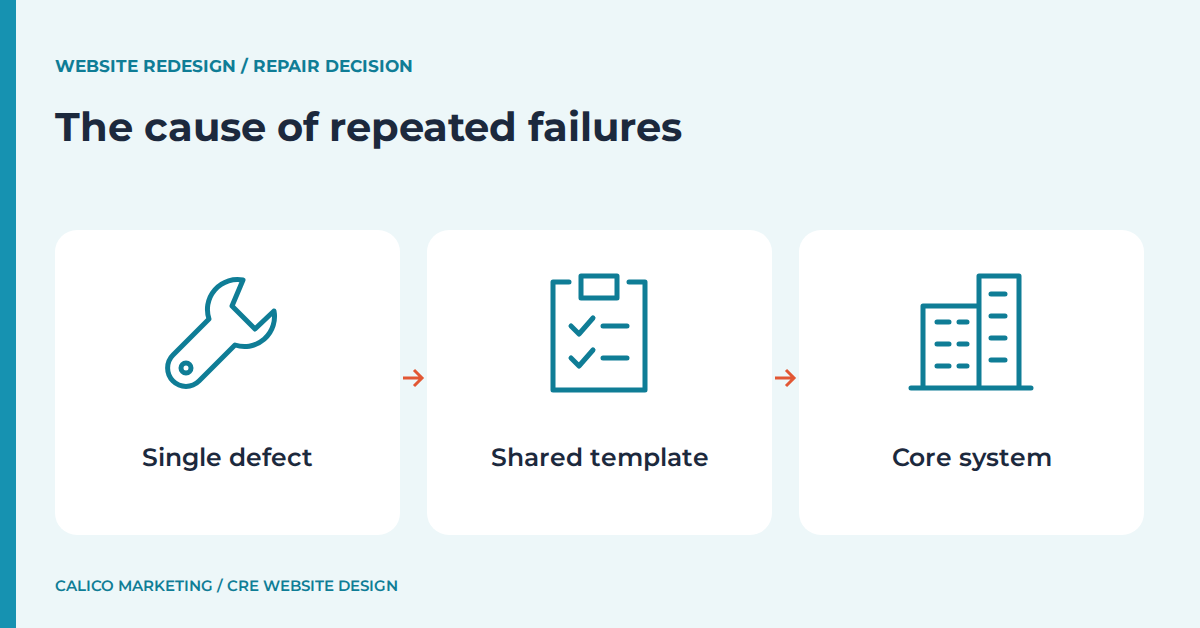 The cause of repeated failures: Single defect, Shared template, Core system