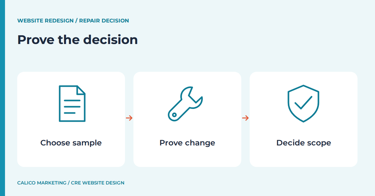 Prove the decision: Choose sample, Prove change, Decide scope