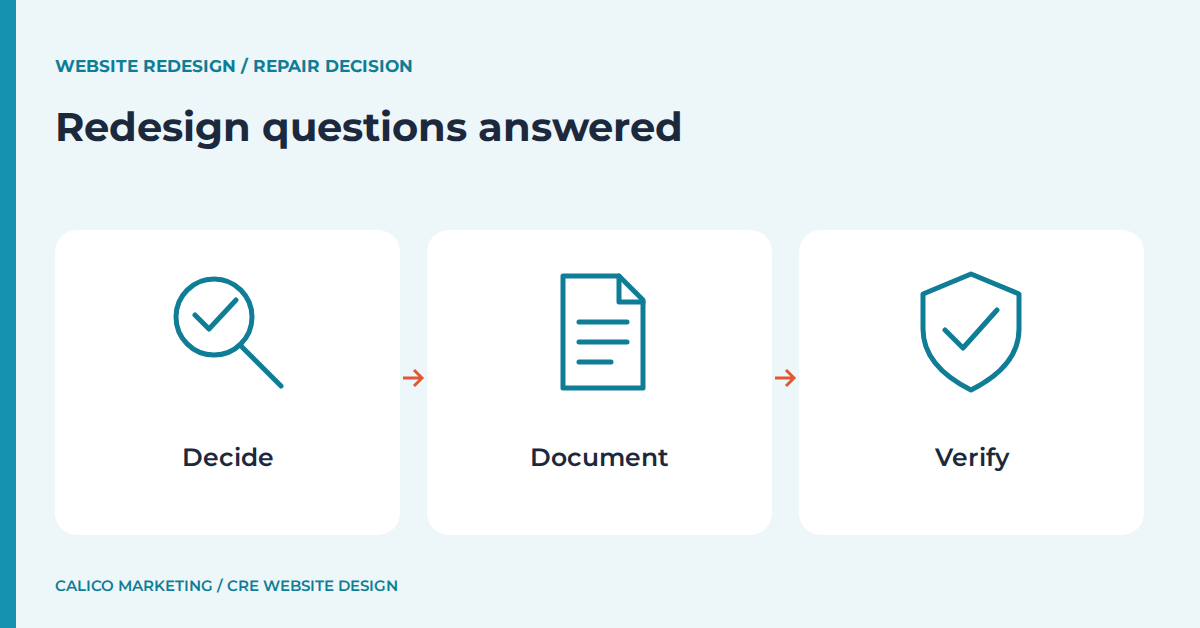 Redesign questions answered: Decide, Document, Verify